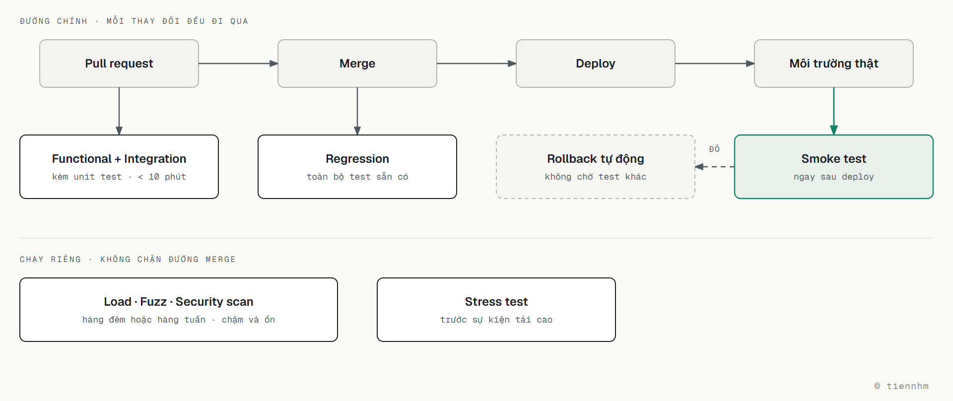 Pipeline CI/CD gồm bốn bước Pull request, Merge, Deploy, Môi trường thật. Pull request chạy functional và integration test kèm unit test, dưới 10 phút; sau merge chạy toàn bộ regression; ngay sau deploy chạy smoke test trên môi trường thật, đỏ thì rollback tự động. Bên dưới, tách khỏi đường chính và không chặn merge: load, fuzz, security scan chạy hàng đêm hoặc hàng tuần; stress test chạy trước sự kiện tải cao.