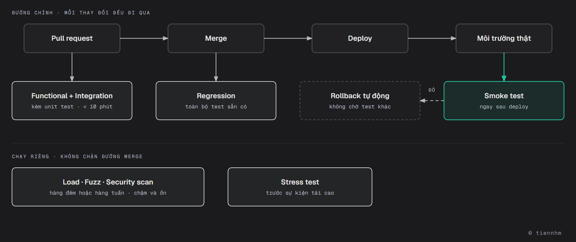 Pipeline CI/CD gồm bốn bước Pull request, Merge, Deploy, Môi trường thật. Pull request chạy functional và integration test kèm unit test, dưới 10 phút; sau merge chạy toàn bộ regression; ngay sau deploy chạy smoke test trên môi trường thật, đỏ thì rollback tự động. Bên dưới, tách khỏi đường chính và không chặn merge: load, fuzz, security scan chạy hàng đêm hoặc hàng tuần; stress test chạy trước sự kiện tải cao.