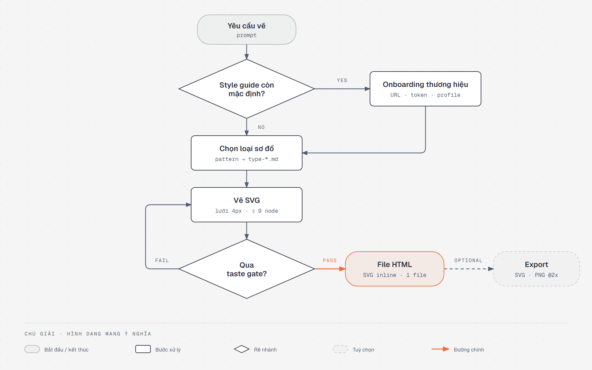 Luồng xử lý m  ột yêu cầu vẽ của Diagram Design: yêu cầu, kiểm tra style guide, chọn loại sơ đồ, vẽ SVG, taste gate, file HTML, export tuỳ chọn