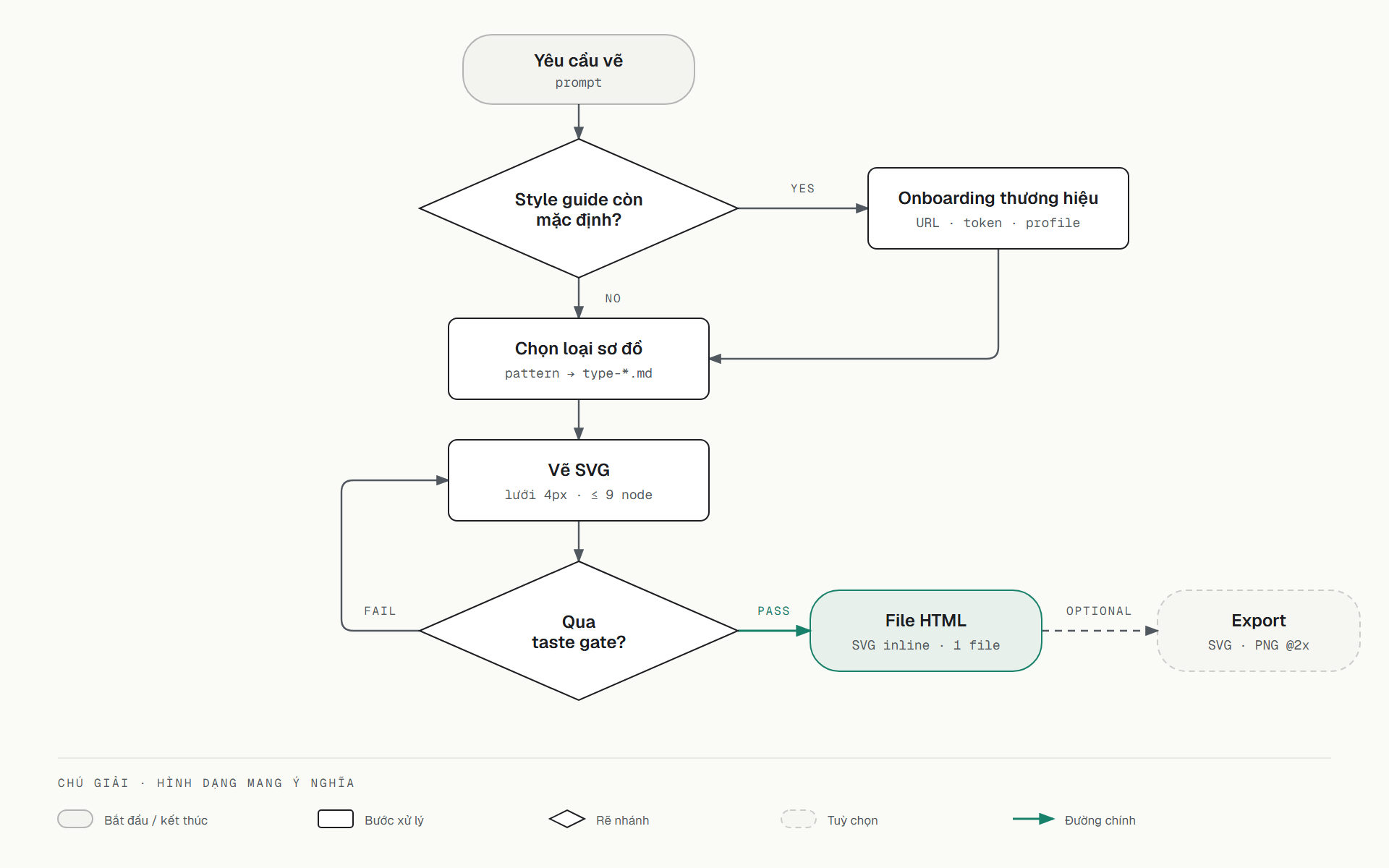 Sơ đồ luồng xử lý của Diagram Design vẽ lại theo màu xanh ngọc của blog, tự đổi giữa nền sáng và nền tối
