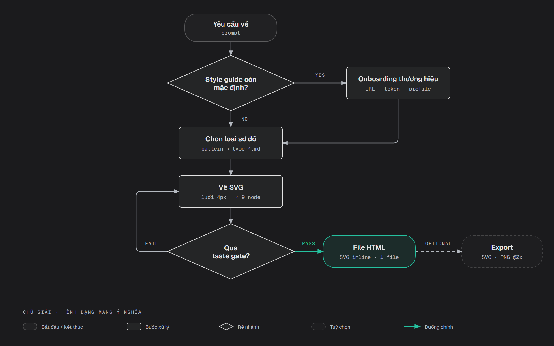 Sơ đồ luồng xử lý của Diagram Design vẽ lại theo màu xanh ngọc của blog, tự đổi giữa nền sáng và nền tối