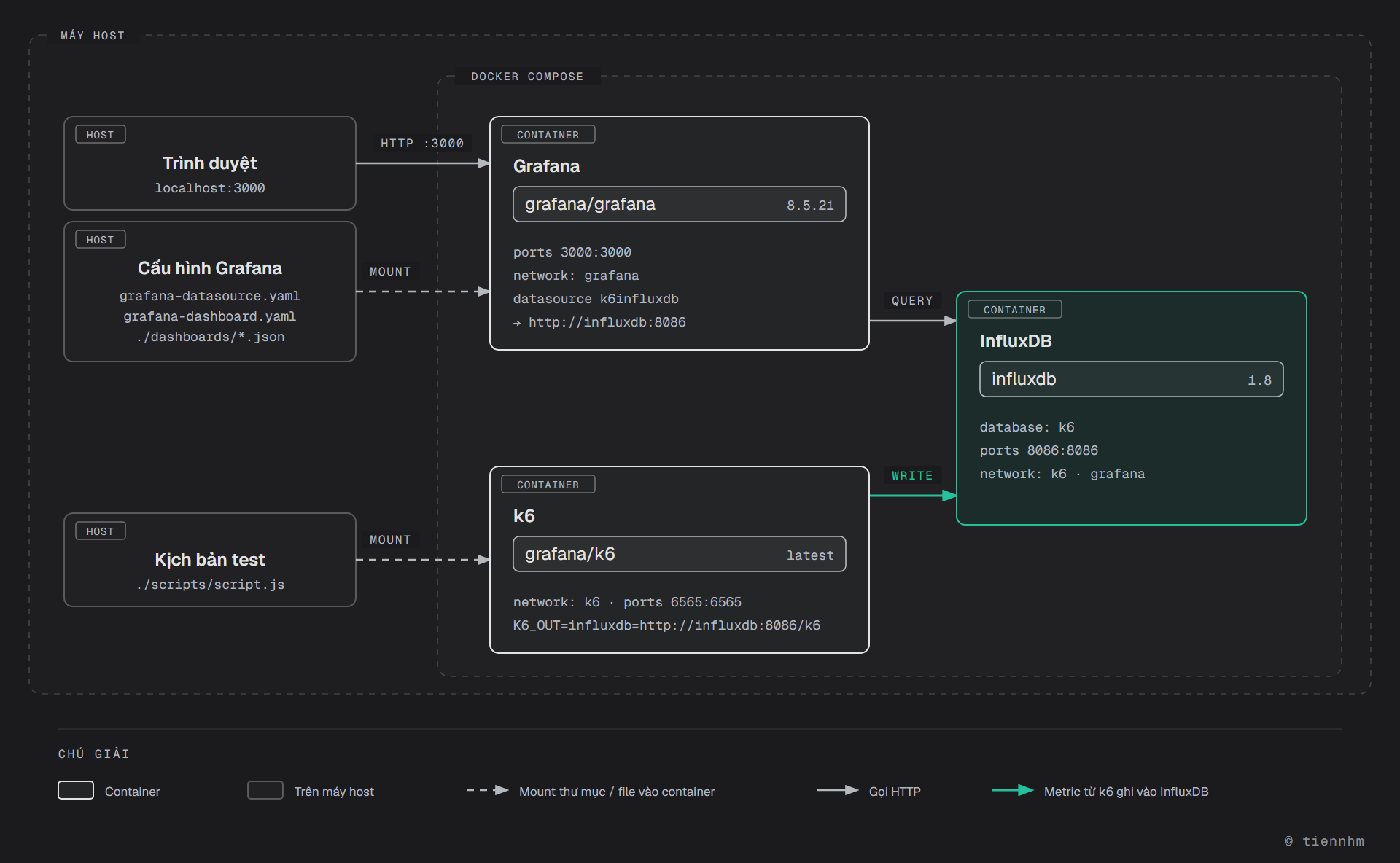 Sơ đồ triển khai bằng Docker Compose trên máy host. Container k6 (grafana/k6, network k6, cổng 6565) chạy kịch bản được mount từ ./scripts/script.js và ghi metric vào InfluxDB qua K6_OUT=influxdb=http://influxdb:8086/k6. Container InfluxDB (influxdb 1.8, database k6, cổng 8086, nằm trên cả network k6 và grafana) lưu metric. Container Grafana (grafana/grafana 8.5.21, network grafana, cổng 3000) được mount grafana-datasource.yaml, grafana-dashboard.yaml và thư mục ./dashboards, dùng datasource k6influxdb để truy vấn http://influxdb:8086. Người dùng mở dashboard qua trình duyệt tại localhost:3000.