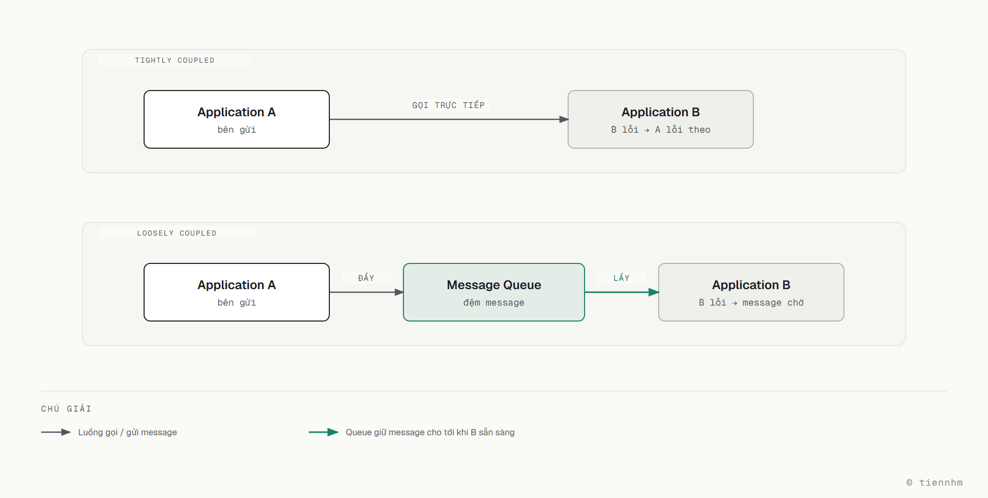 So sánh hai kiến trúc: ở tightly coupled, Application A gọi trực tiếp Application B nên khi B lỗi thì A lỗi theo; ở loosely coupled, Application A đẩy message vào Message Queue và Application B lấy ra xử lý, khi B lỗi message vẫn nằm chờ trong queue và A không bị ảnh hưởng.