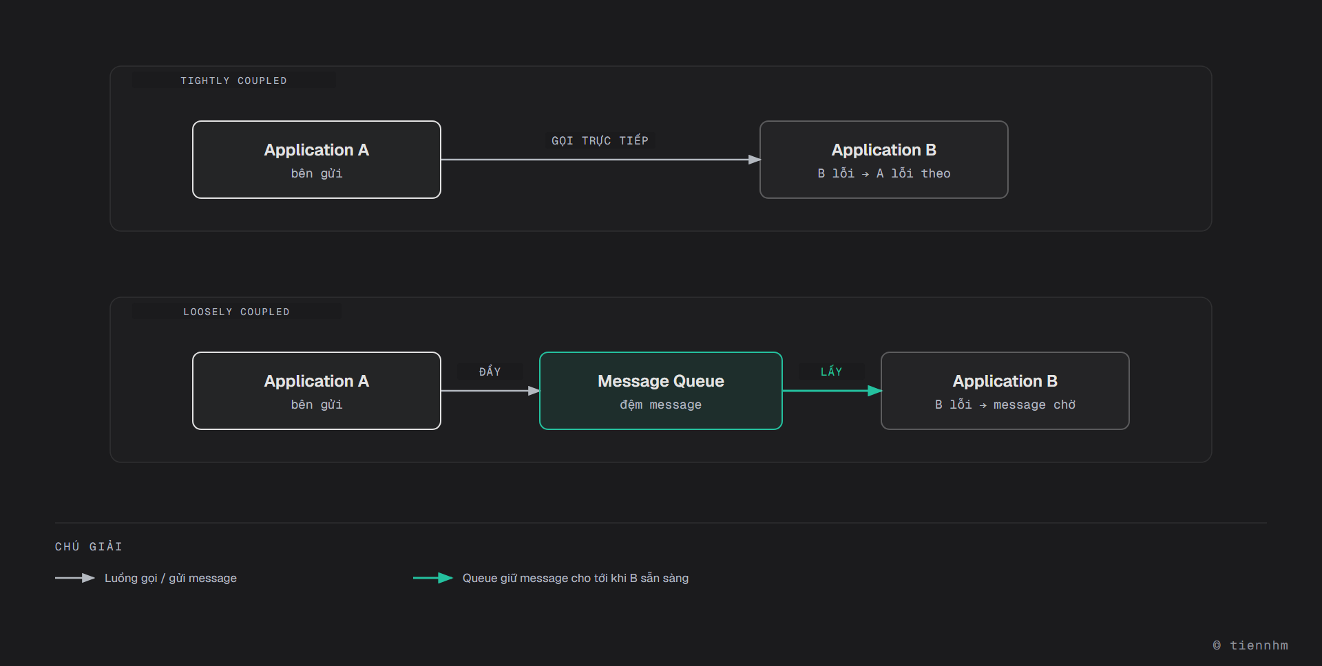 So sánh hai kiến trúc: ở tightly coupled, Application A gọi trực tiếp Application B nên khi B lỗi thì A lỗi theo; ở loosely coupled, Application A đẩy message vào Message Queue và Application B lấy ra xử lý, khi B lỗi message vẫn nằm chờ trong queue và A không bị ảnh hưởng.