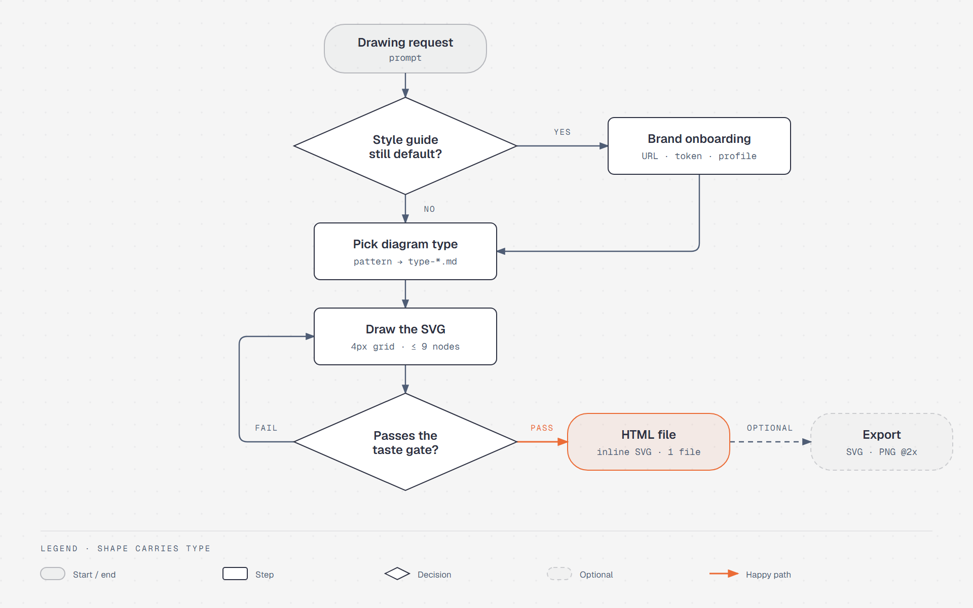 How Diagram Design handles a drawing request: request, style guide check, pick diagram type, draw the SVG, taste gate, HTML file, optional export