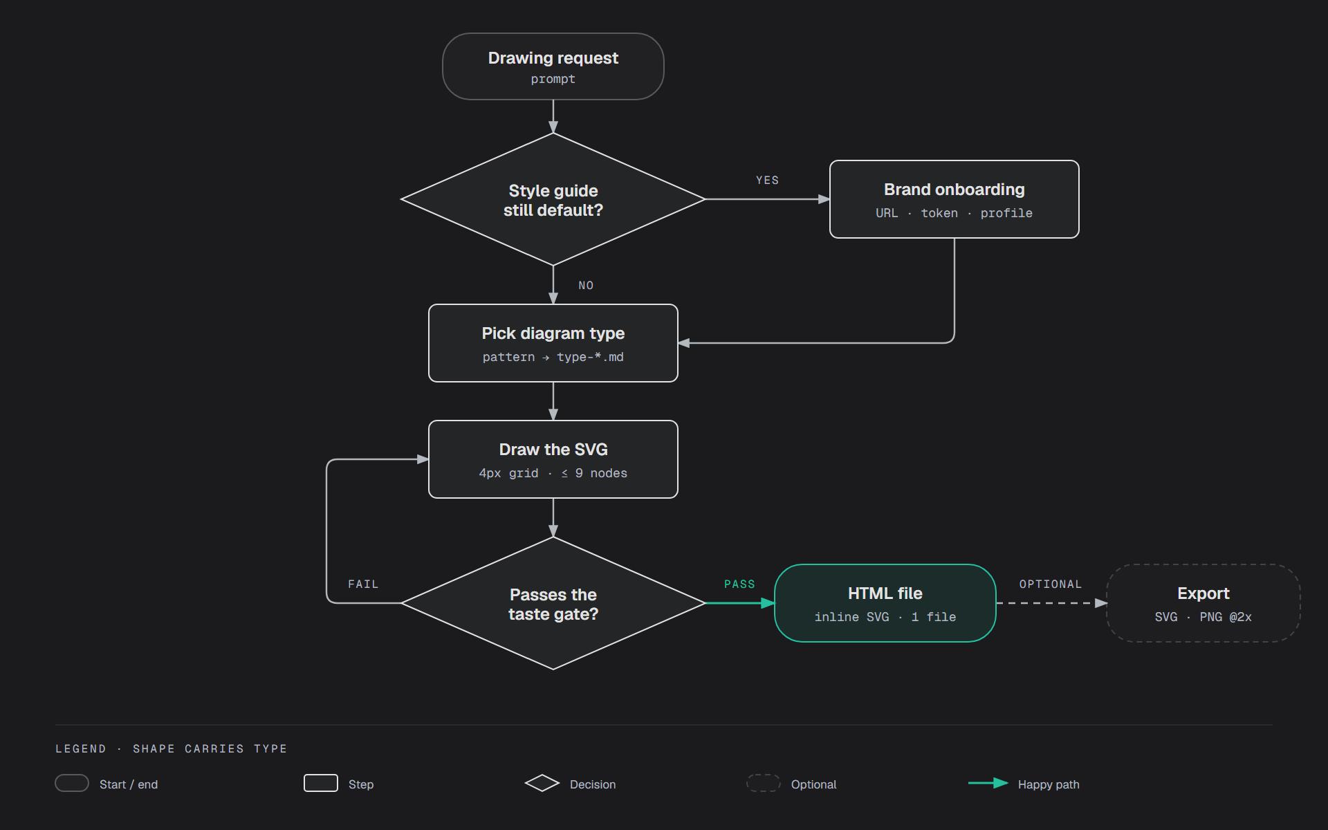The Diagram Design flow redrawn in this blog's teal, switching between light and dark backgrounds