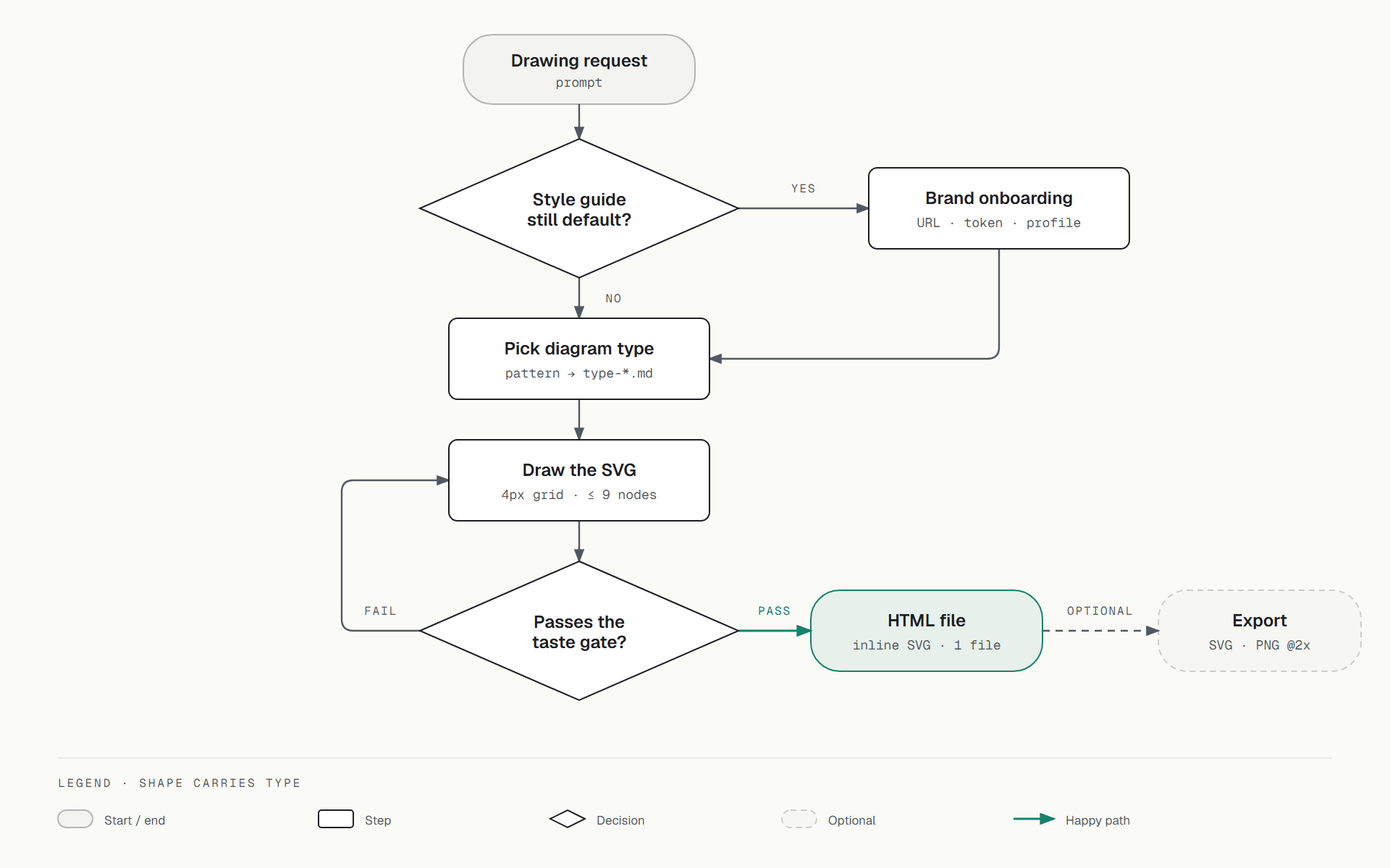 The Diagram Design flow redrawn in this blog's teal, switching between light and dark backgrounds