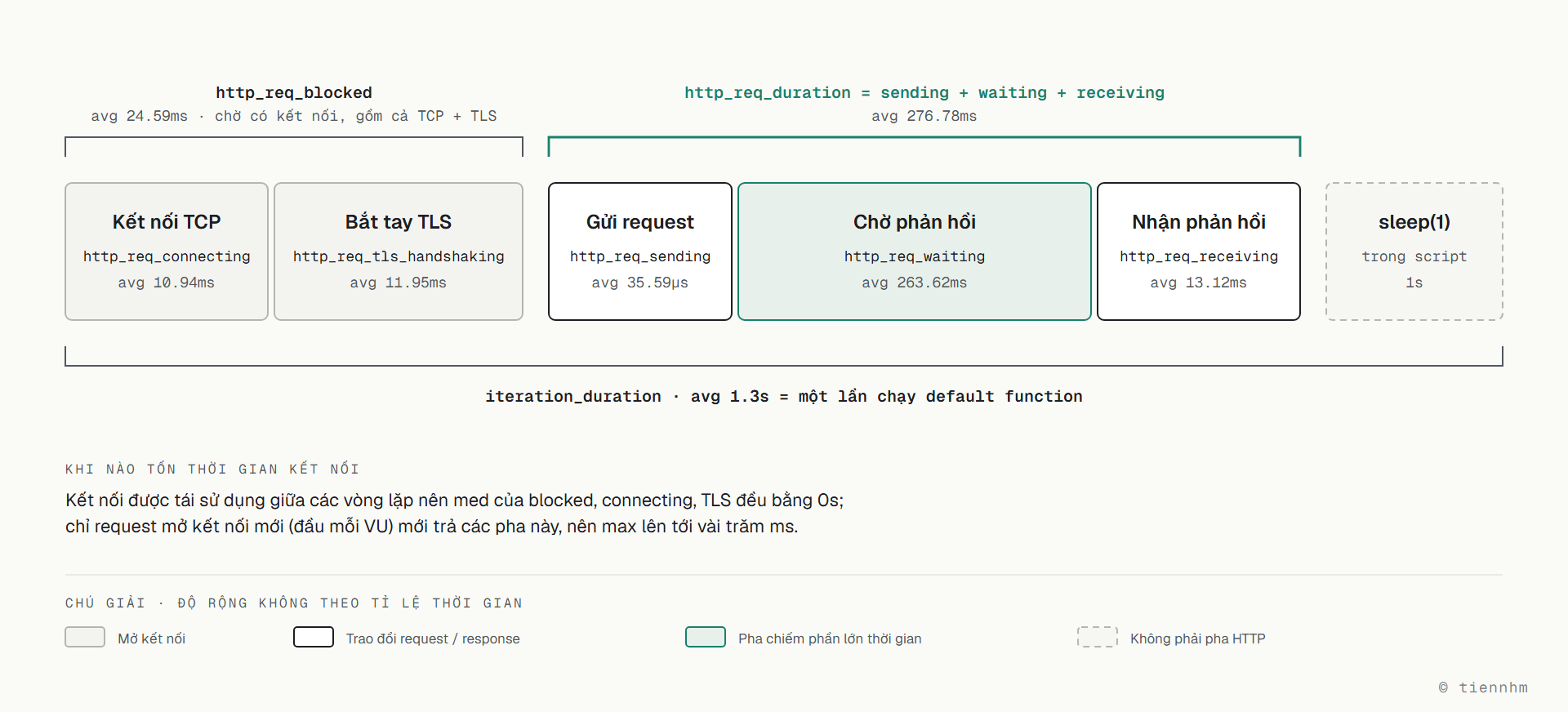 Các pha thời gian của một HTTP request trong k6, theo thứ tự: kết nối TCP (http_req_connecting, avg 10.94ms), bắt tay TLS (http_req_tls_handshaking, avg 11.95ms), gửi request (http_req_sending, avg 35.59µs), chờ phản hồi (http_req_waiting, avg 263.62ms, chiếm phần lớn thời gian) và nhận phản hồi (http_req_receiving, avg 13.12ms). http_req_blocked (avg 24.59ms) là thời gian chờ có kết nối, bao gồm cả kết nối TCP và bắt tay TLS. http_req_duration (avg 276.78ms) bằng sending + waiting + receiving. iteration_duration (avg 1.3s) là một lần chạy default function, gồm request và sleep(1). Vì kết nối được tái sử dụng giữa các vòng lặp nên med của blocked, connecting và TLS đều bằng 0s; chỉ request mở kết nối mới mới tốn các pha này.