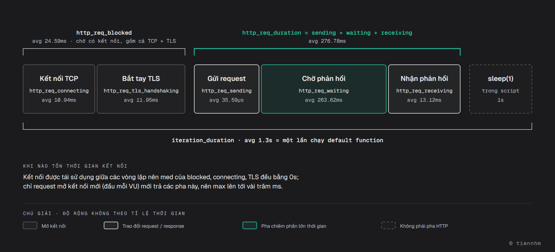 Các pha thời gian của một HTTP request trong k6, theo thứ tự: kết nối TCP (http_req_connecting, avg 10.94ms), bắt tay TLS (http_req_tls_handshaking, avg 11.95ms), gửi request (http_req_sending, avg 35.59µs), chờ phản hồi (http_req_waiting, avg 263.62ms, chiếm phần lớn thời gian) và nhận phản hồi (http_req_receiving, avg 13.12ms). http_req_blocked (avg 24.59ms) là thời gian chờ có kết nối, bao gồm cả kết nối TCP và bắt tay TLS. http_req_duration (avg 276.78ms) bằng sending + waiting + receiving. iteration_duration (avg 1.3s) là một lần chạy default function, gồm request và sleep(1). Vì kết nối được tái sử dụng giữa các vòng lặp nên med của blocked, connecting và TLS đều bằng 0s; chỉ request mở kết nối mới mới tốn các pha này.