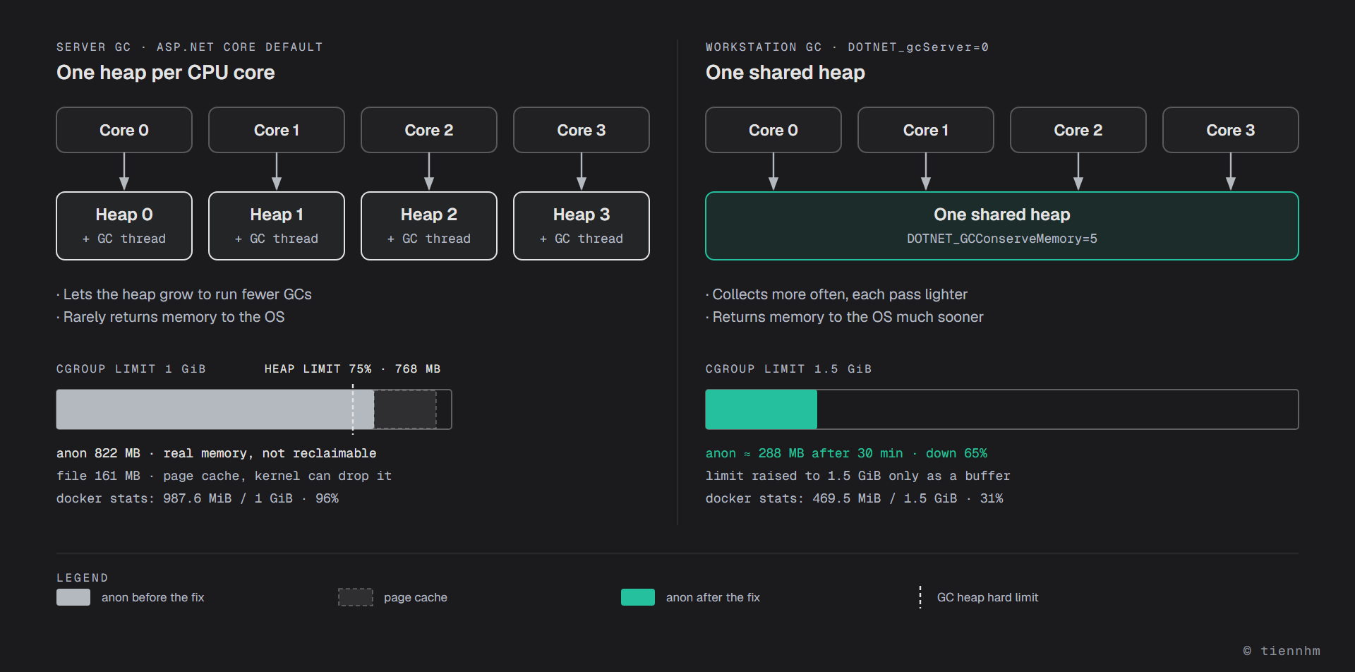 Server GC versus Workstation GC on a 4-core VPS. Server GC creates four heaps, each with its own GC thread, lets the heap grow and rarely returns memory to the OS: under a 1 GiB cgroup limit, anon memory is 822 MB plus 161 MB of page cache, the 768 MB GC heap hard limit (75%) falls inside the anon portion, and docker stats reports 987.6 MiB, 96%. Workstation GC uses one shared heap with DOTNET_GCConserveMemory=5, collects more often and returns memory sooner: anon drops to about 288 MB after 30 minutes, down 65%, and docker stats shows 469.5 MiB of a 1.5 GiB limit, 31%